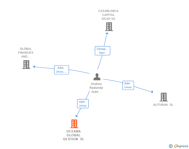 Vinculaciones societarias de OCEANA GLOBAL GESTION SL