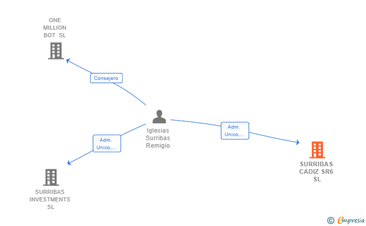 Vinculaciones societarias de SURRIBAS CADIZ SR6 SL