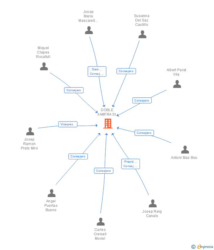 Vinculaciones societarias de DOBLE XAMFRA SL