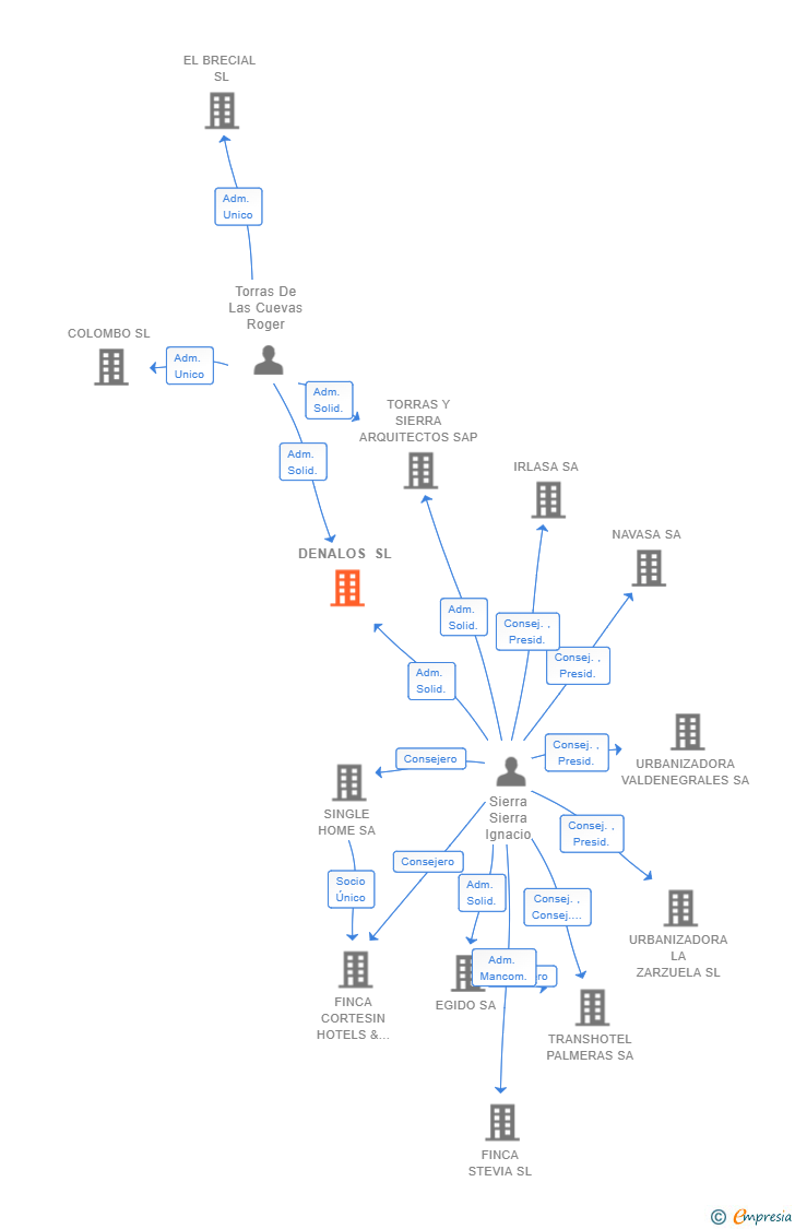 Vinculaciones societarias de DENALOS SL