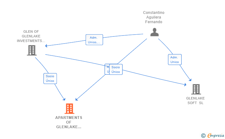Vinculaciones societarias de APARTMENTS OF GLENLAKE SL