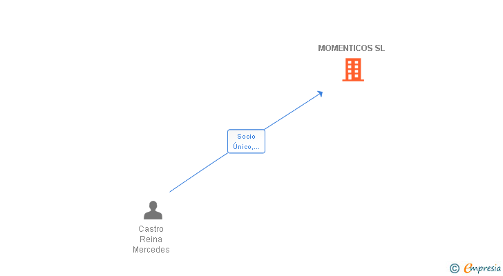 Vinculaciones societarias de MOMENTICOS SL