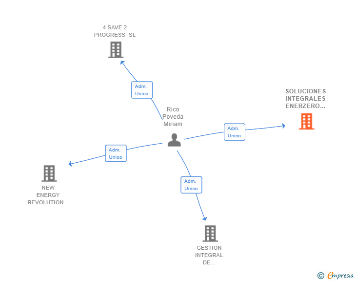 Vinculaciones societarias de SOLUCIONES INTEGRALES ENERZERO SL