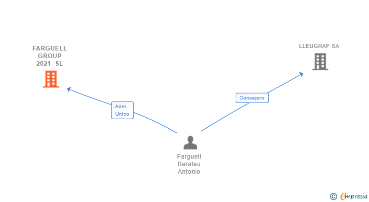 Vinculaciones societarias de FARGUELL GROUP 2021 SL