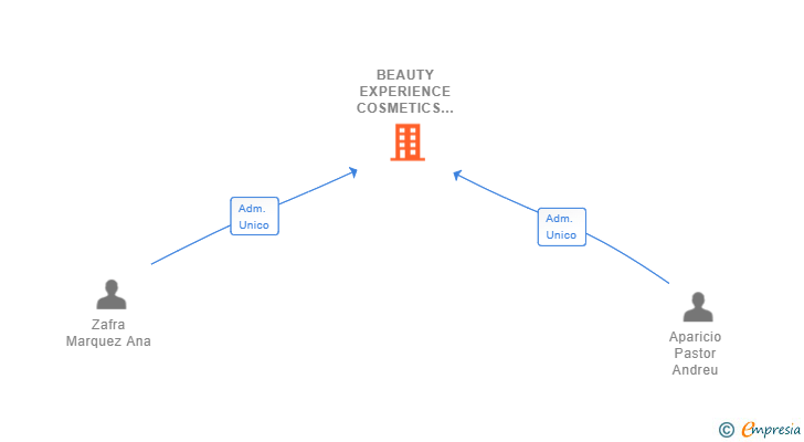 Vinculaciones societarias de BEAUTY EXPERIENCE COSMETICS SL
