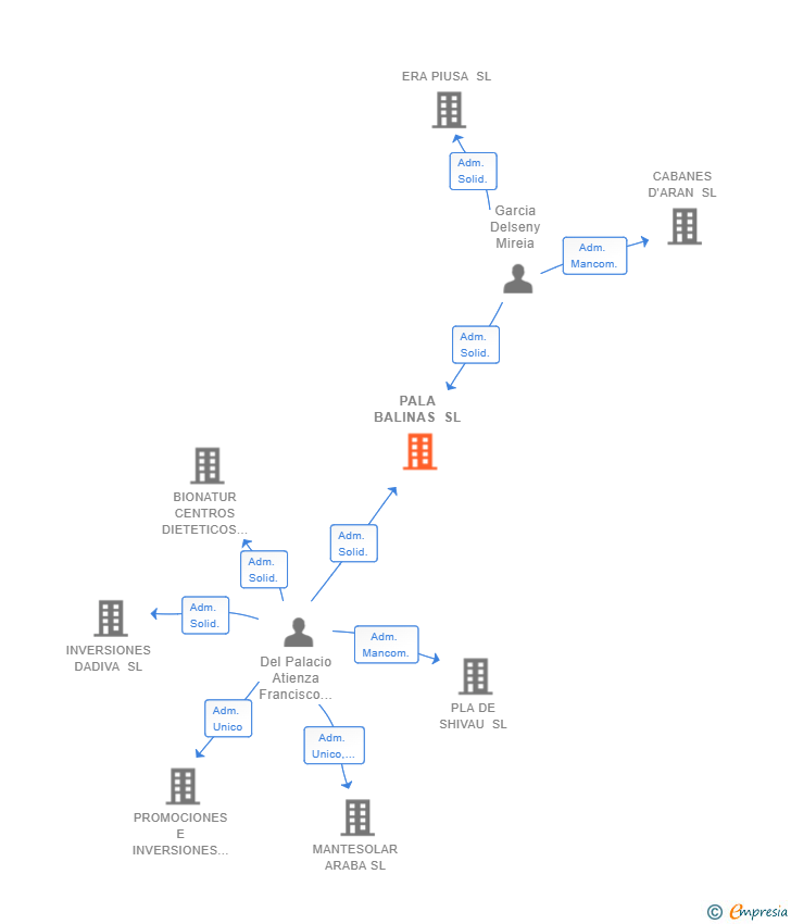 Vinculaciones societarias de PALA BALINAS SL