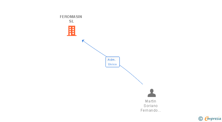 Vinculaciones societarias de FEROMASIN SL
