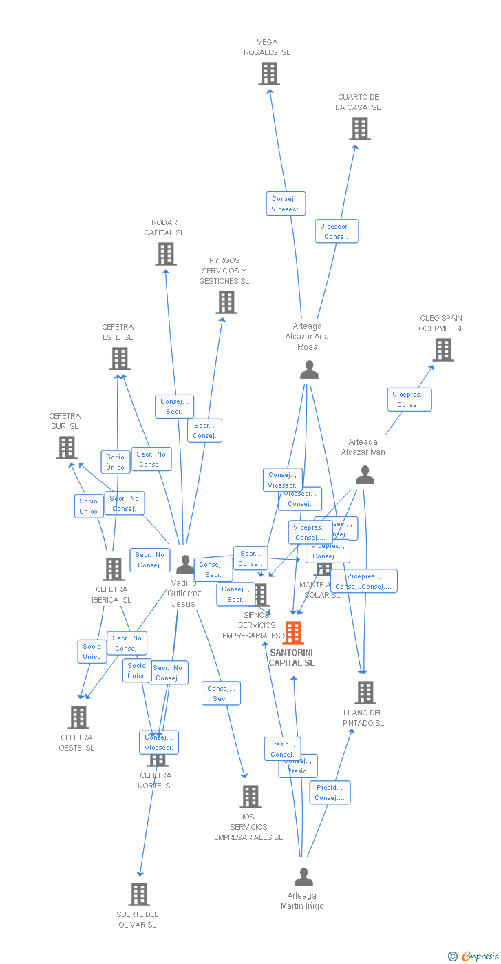Vinculaciones societarias de SANTORINI CAPITAL SL