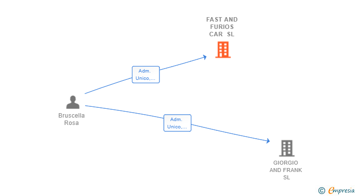 Vinculaciones societarias de FAST AND FURIOS CAR SL