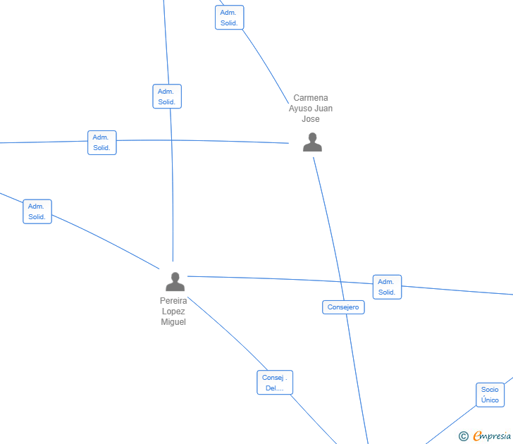 Vinculaciones societarias de FOGG AI SOLUTIONS SL