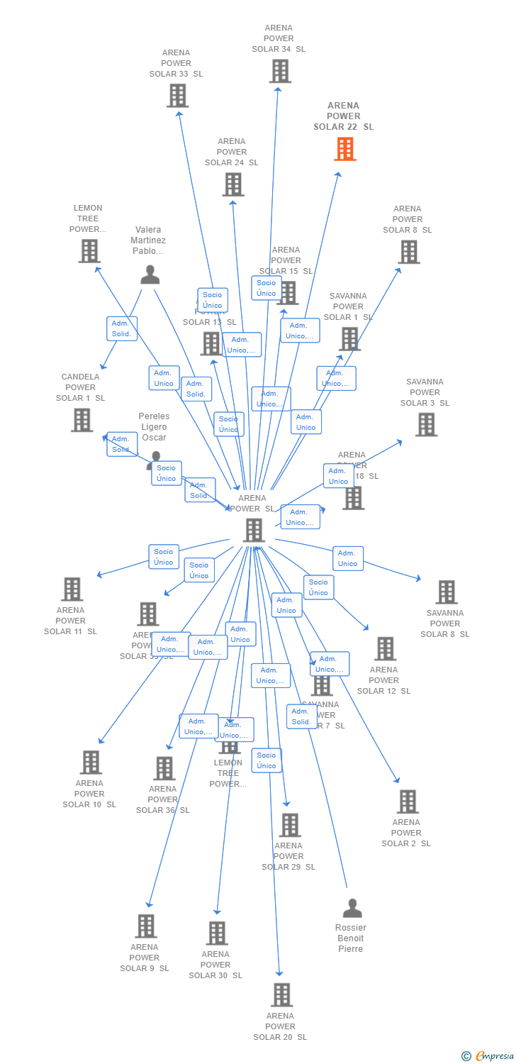 Vinculaciones societarias de ARENA POWER SOLAR 22 SL