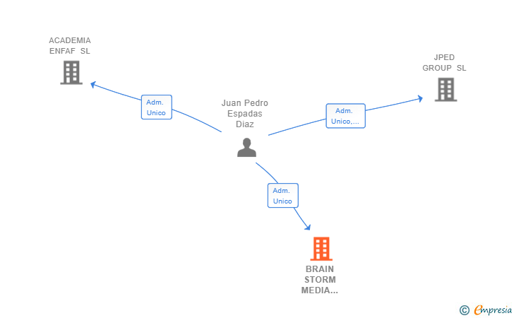 Vinculaciones societarias de BRAIN STORM MEDIA GROUP SL