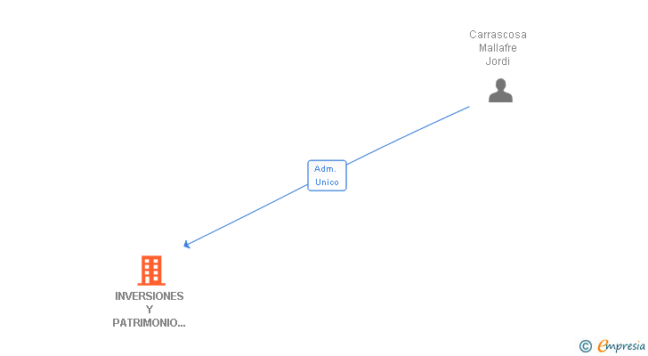 Vinculaciones societarias de INVERSIONES Y PATRIMONIO EN BUSINESS RESOURCES INTELLIGENCE SL