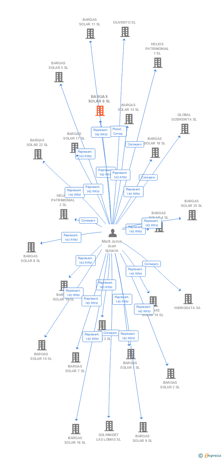 Vinculaciones societarias de BARGAS SOLAR 6 SL
