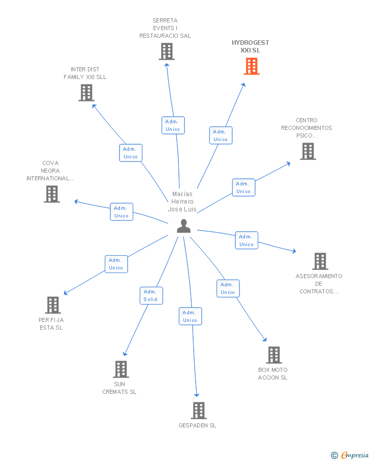 Vinculaciones societarias de HYDROGEST XXI SL