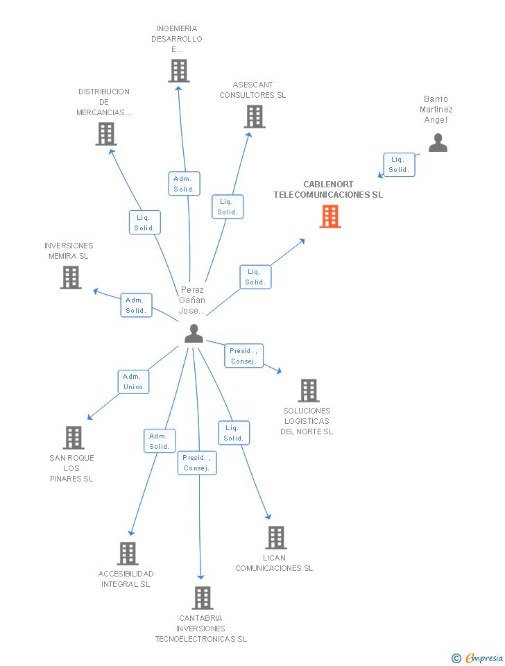 Vinculaciones societarias de CABLENORT TELECOMUNICACIONES SL