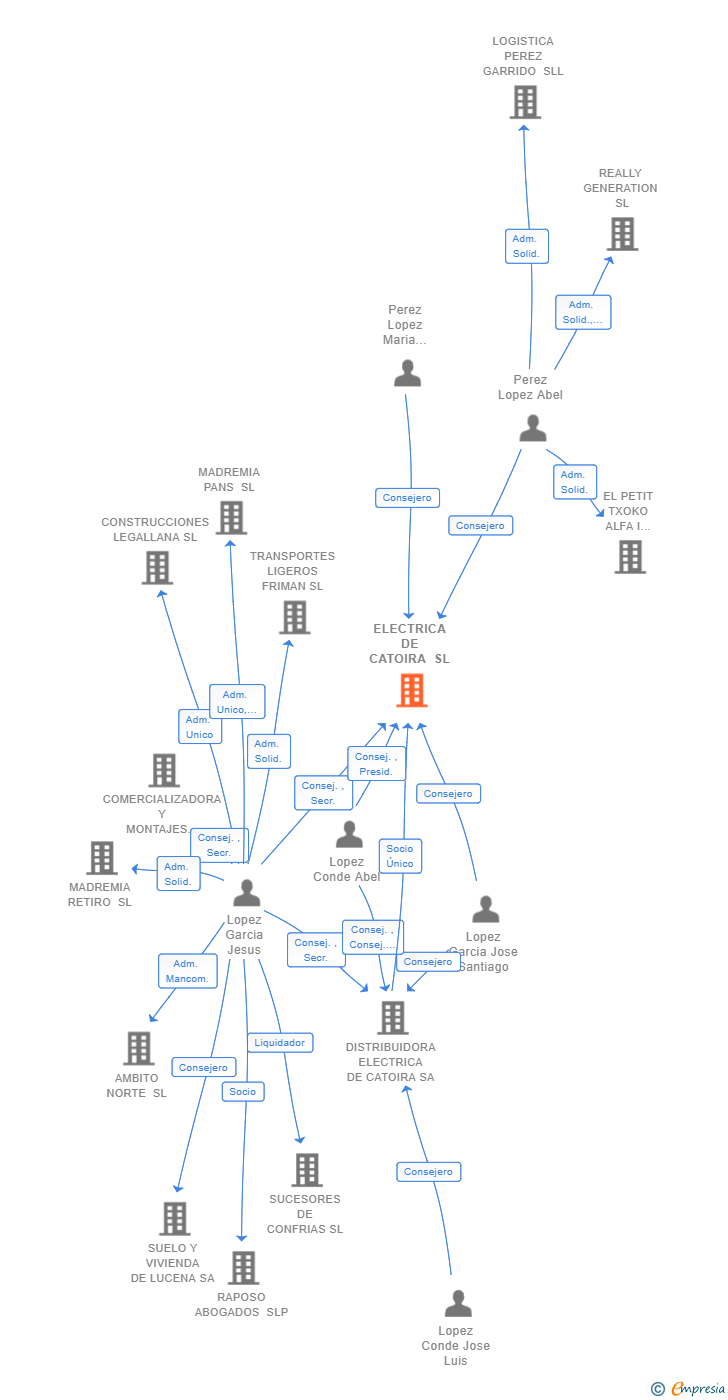 Vinculaciones societarias de ELECTRICA DE CATOIRA SL