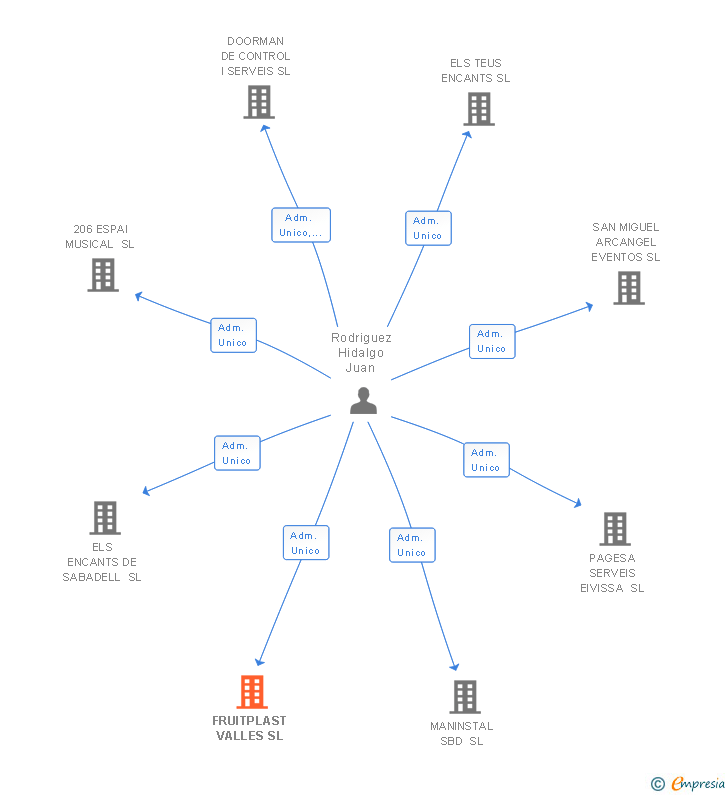 Vinculaciones societarias de FRUITPLAST VALLES SL