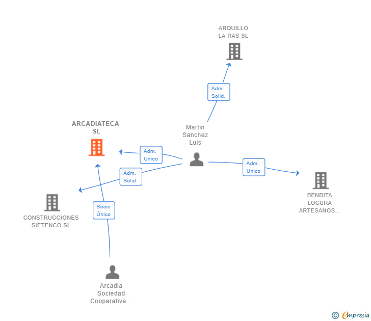 Vinculaciones societarias de ARCADIATECA SL
