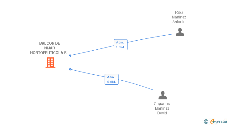 Vinculaciones societarias de BALCON DE NIJAR HORTOFRUTICOLA SL