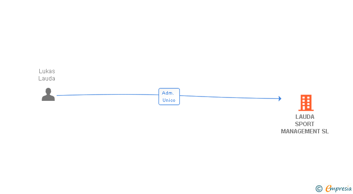 Vinculaciones societarias de LAUDA SPORT MANAGEMENT SL