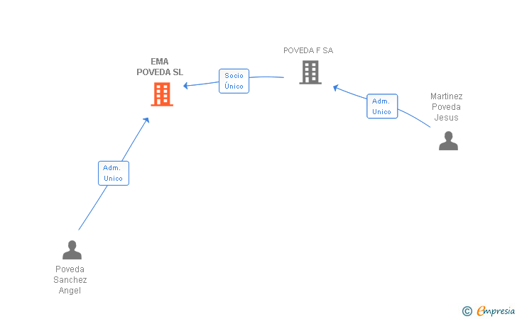Vinculaciones societarias de EMA POVEDA SL