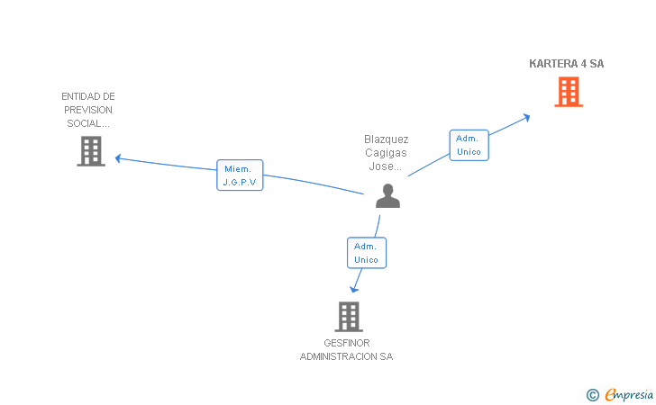 Vinculaciones societarias de KARTERA 4 SA