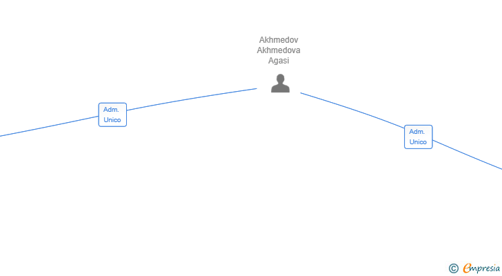 Vinculaciones societarias de FAMILIA AKHMEDOVLAR A&G SL