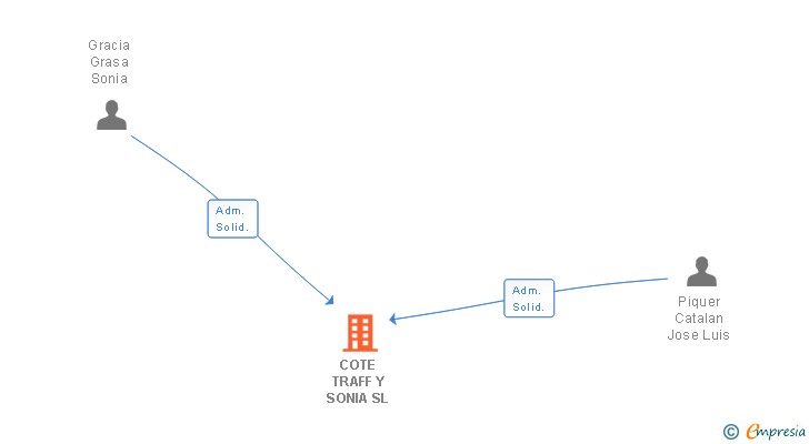 Vinculaciones societarias de COTE TRAFF Y SONIA SL