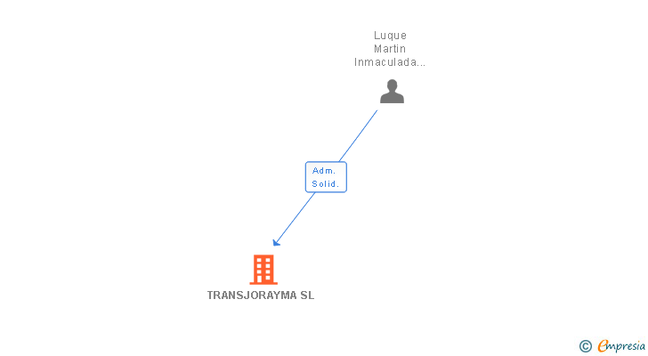 Vinculaciones societarias de TRANSJORAYMA SL