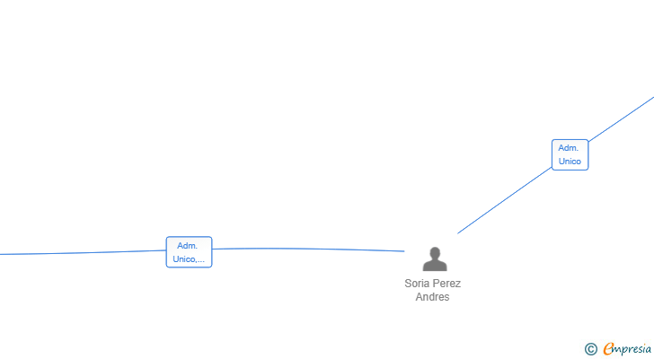 Vinculaciones societarias de ANSOPE2809 SL