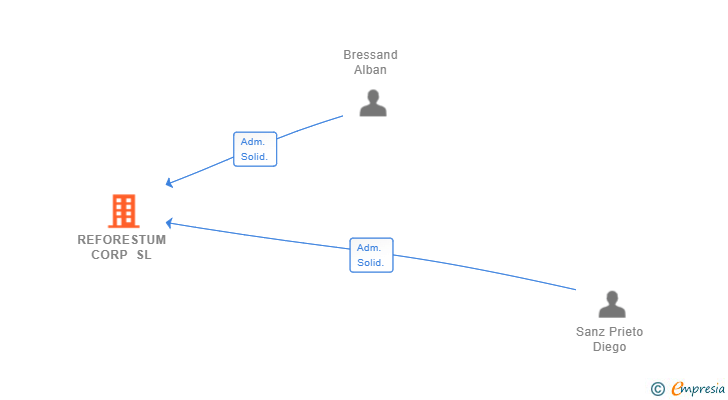 Vinculaciones societarias de REFORESTUM CORP SL