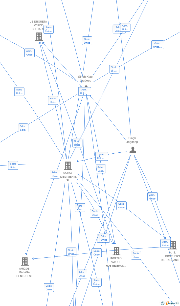 Vinculaciones societarias de NEXUS PROMOCIONES 2025 SL