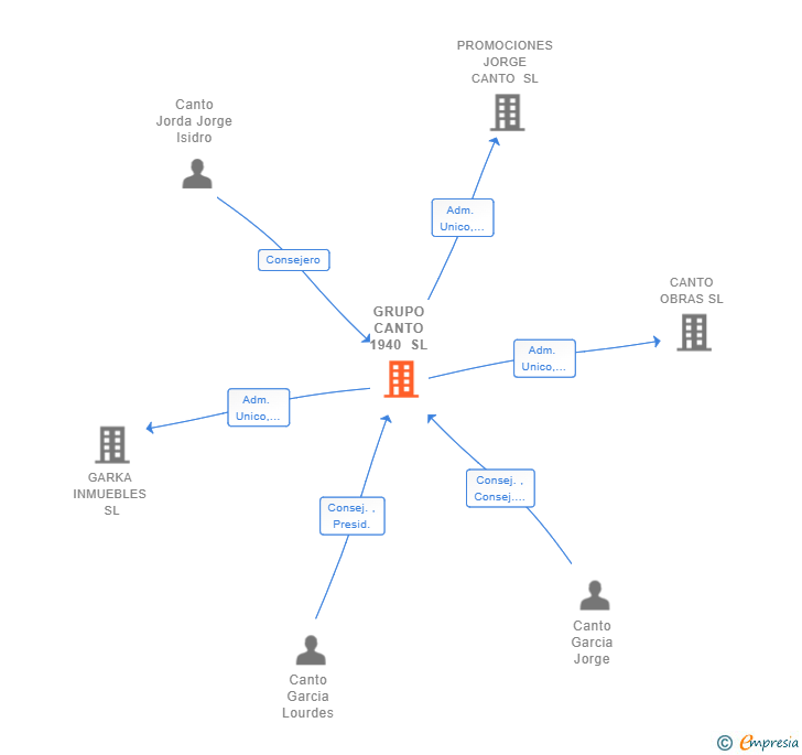 Vinculaciones societarias de GRUPO CANTO 1940 SL