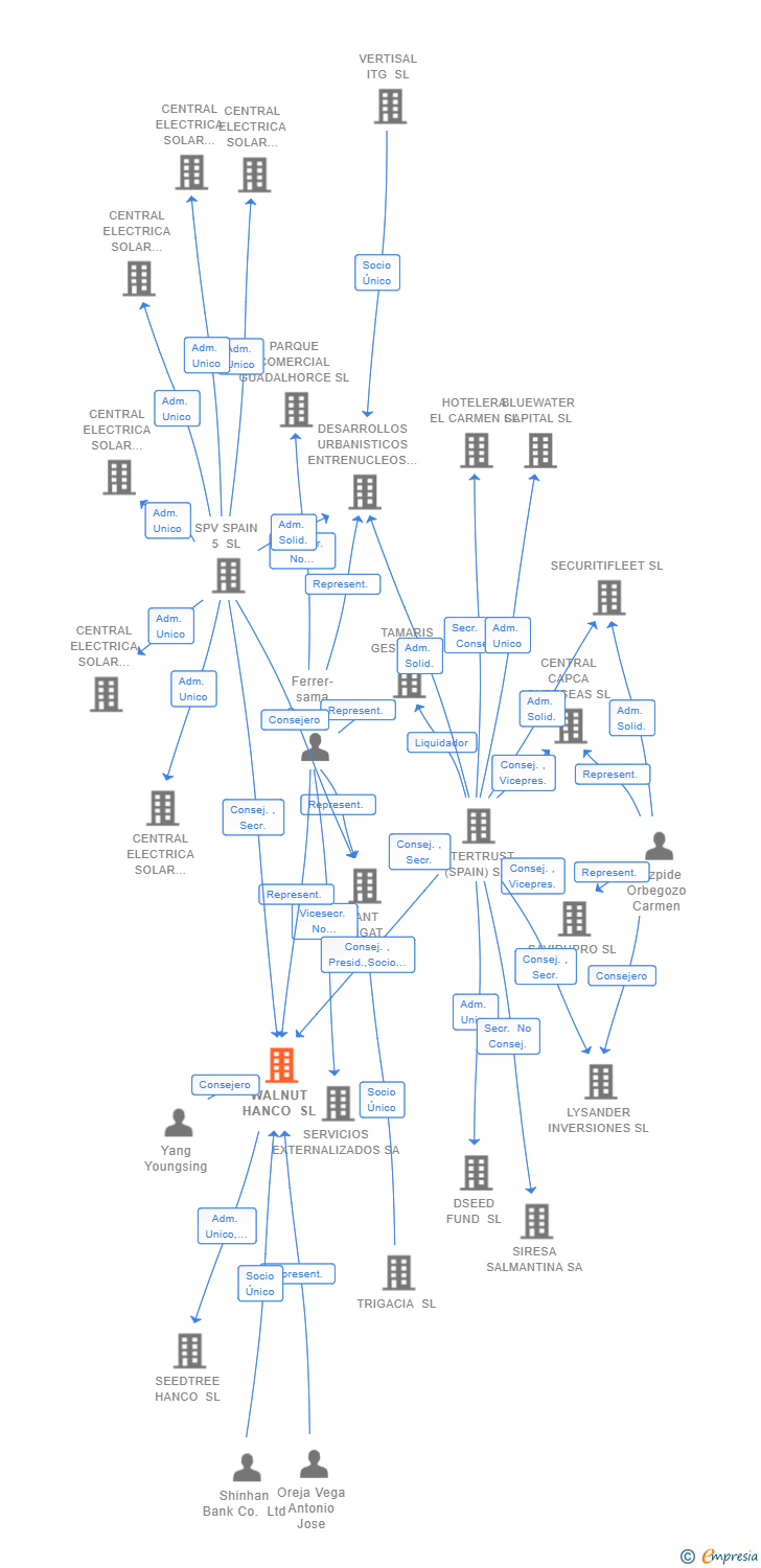 Vinculaciones societarias de WALNUT HANCO SL