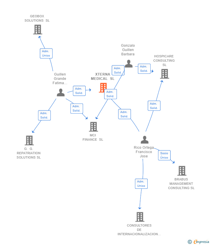 Vinculaciones societarias de XTERNA MEDICAL SL