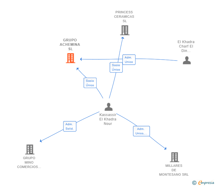 Vinculaciones societarias de GRUPO ACHEMINA SL