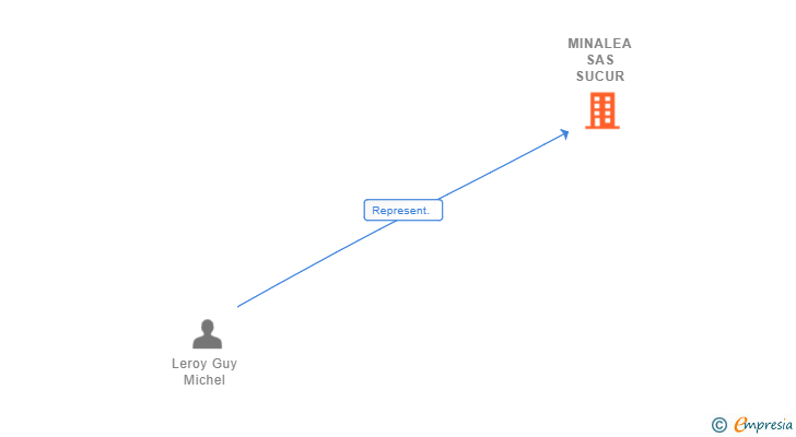Vinculaciones societarias de MINALEA SAS SUCUR (EXTINGUIDA)