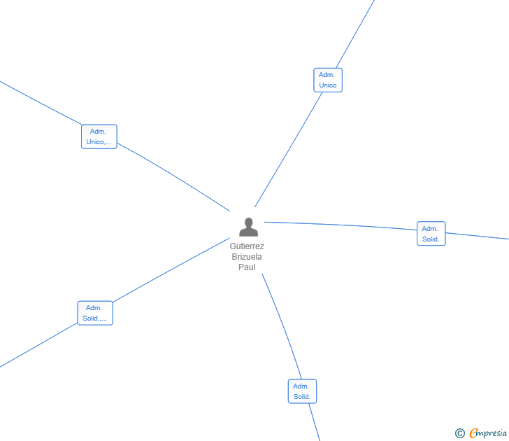 Vinculaciones societarias de XK TEK SMART TECHNOLOGY SL