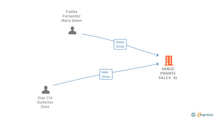 Vinculaciones societarias de VANDE PRIVATE SALES SL