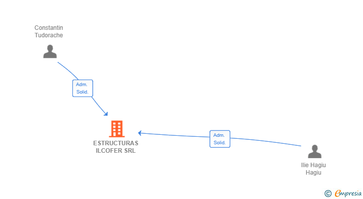 Vinculaciones societarias de ESTRUCTURAS ILCOFER SRL