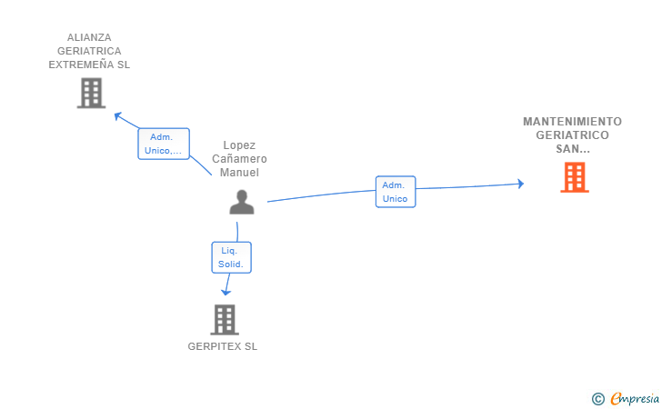 Vinculaciones societarias de MANTENIMIENTO GERIATRICO SAN MARTIN SL