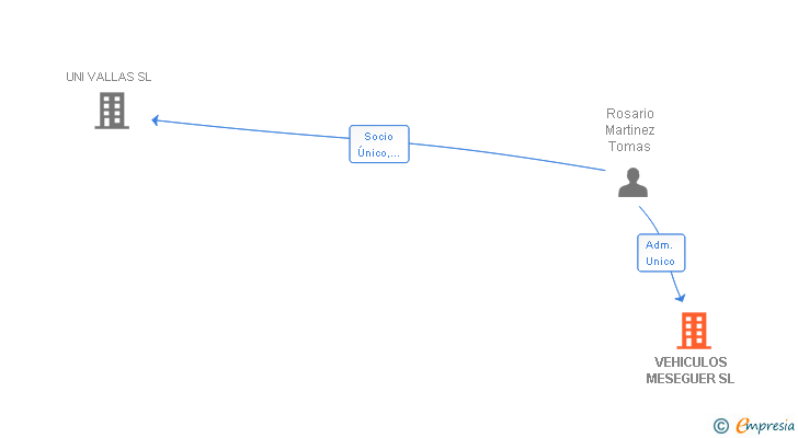 Vinculaciones societarias de VEHICULOS MESEGUER SL