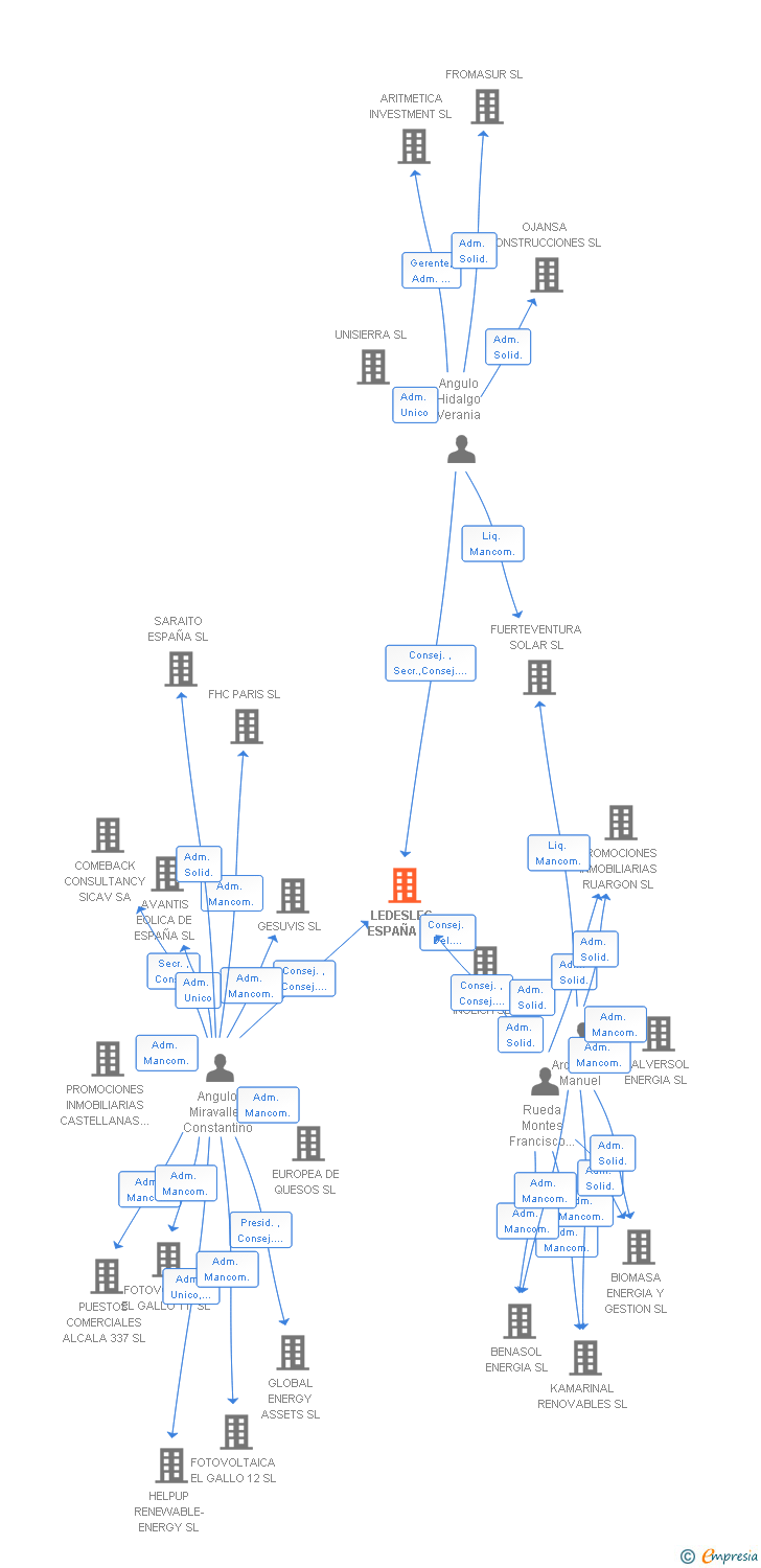 Vinculaciones societarias de LEDESLEC ESPAÑA SL