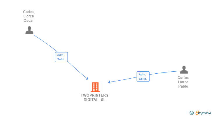 Vinculaciones societarias de TWOPRINTERS DIGITAL SL