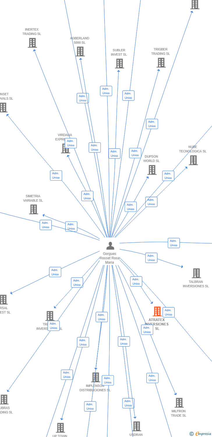 Vinculaciones societarias de ATRATEX INVERSIONES SL