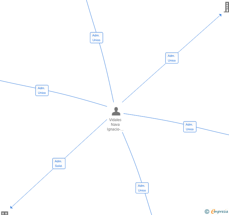 Vinculaciones societarias de FDF SPAIN CORPORATE HOLDINGS SL