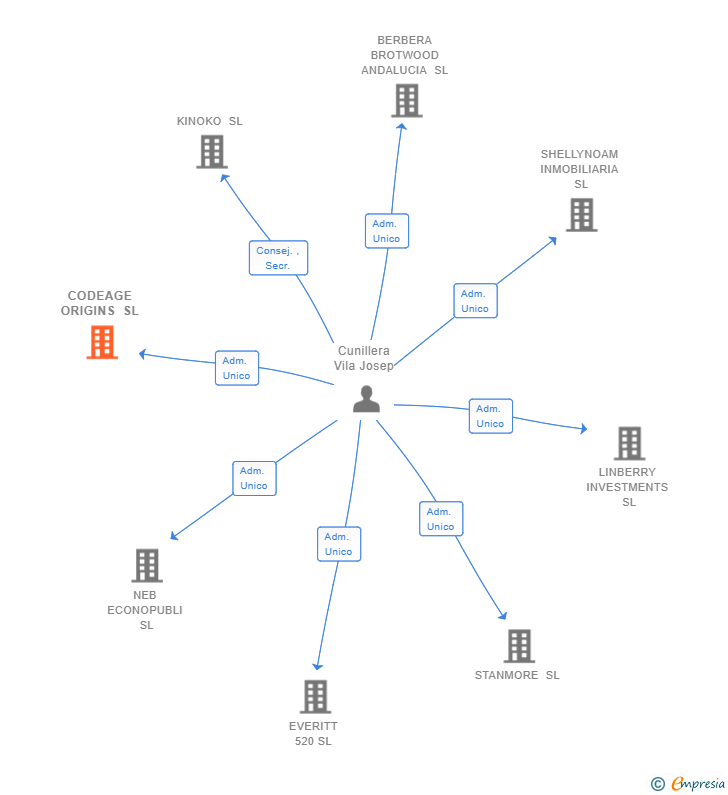 Vinculaciones societarias de CODEAGE ORIGINS SL