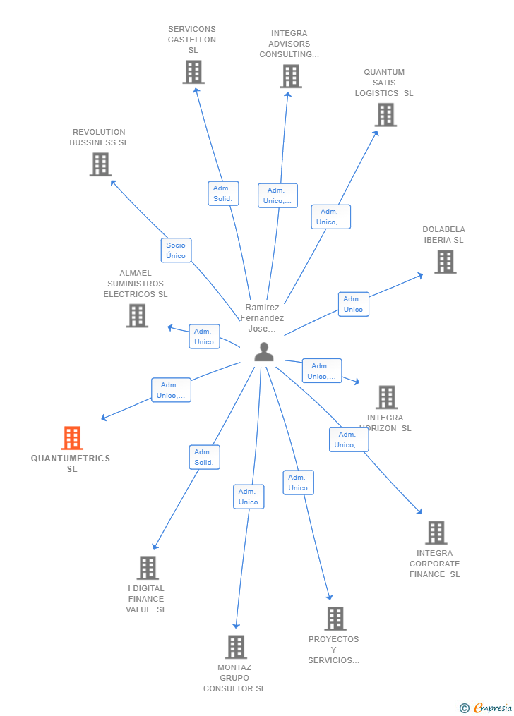 Vinculaciones societarias de QUANTUMETRICS SL