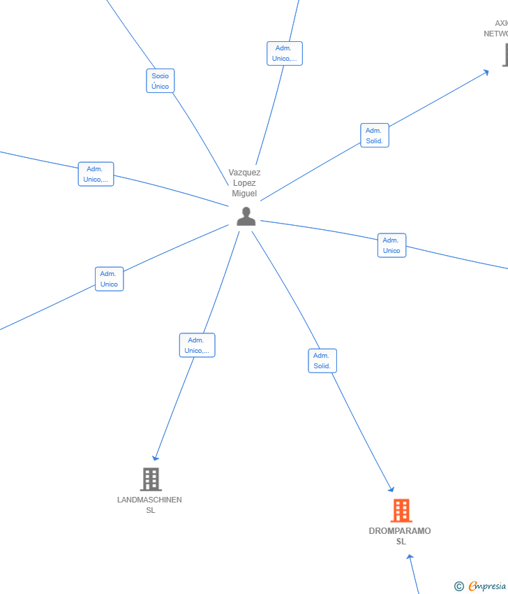 Vinculaciones societarias de DROMPARAMO SL